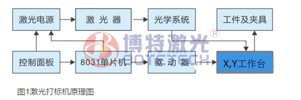 激光打標(biāo)機(jī)控制原理圖