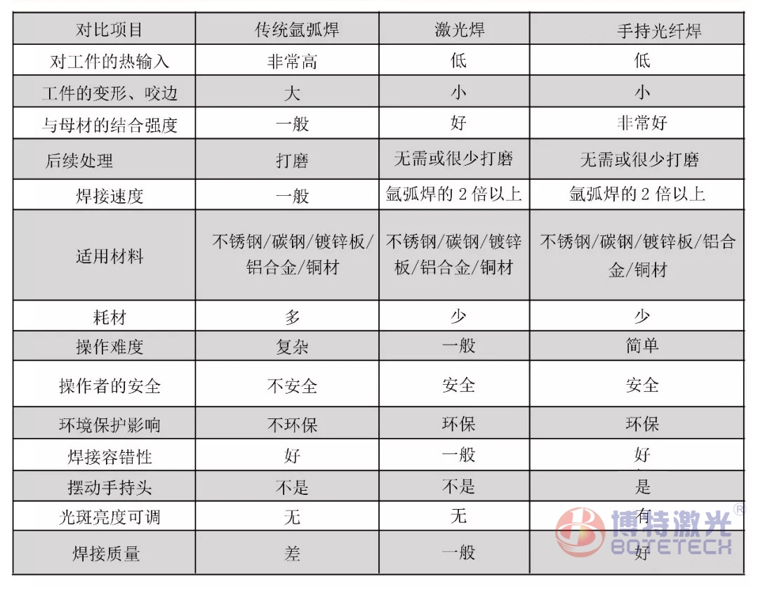 手持式激光焊接機(jī)參數(shù)標(biāo)